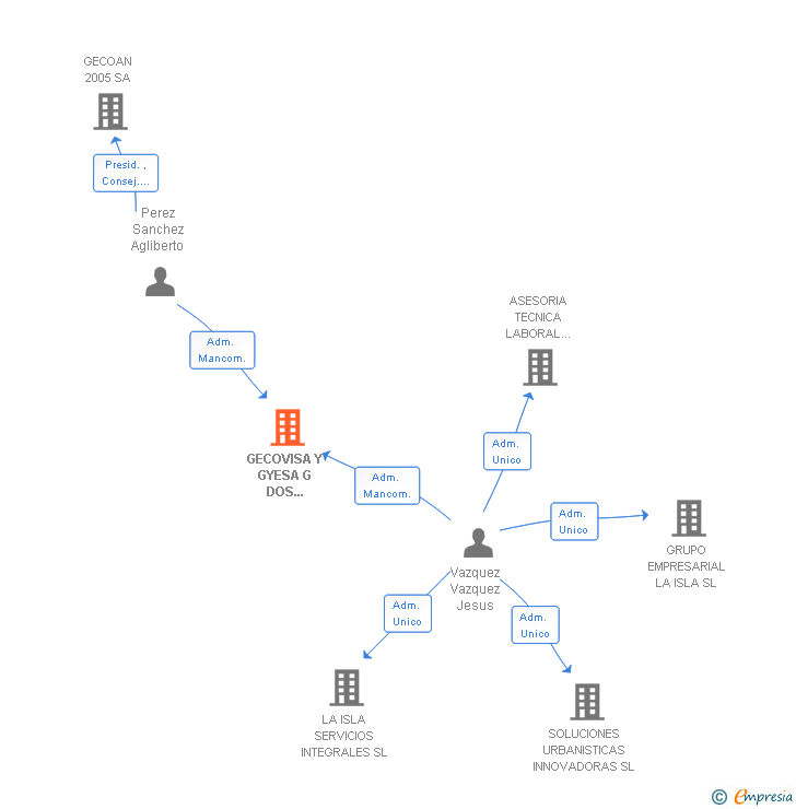 Vinculaciones societarias de GECOVISA Y GYESA G DOS PROMOCIONES SL