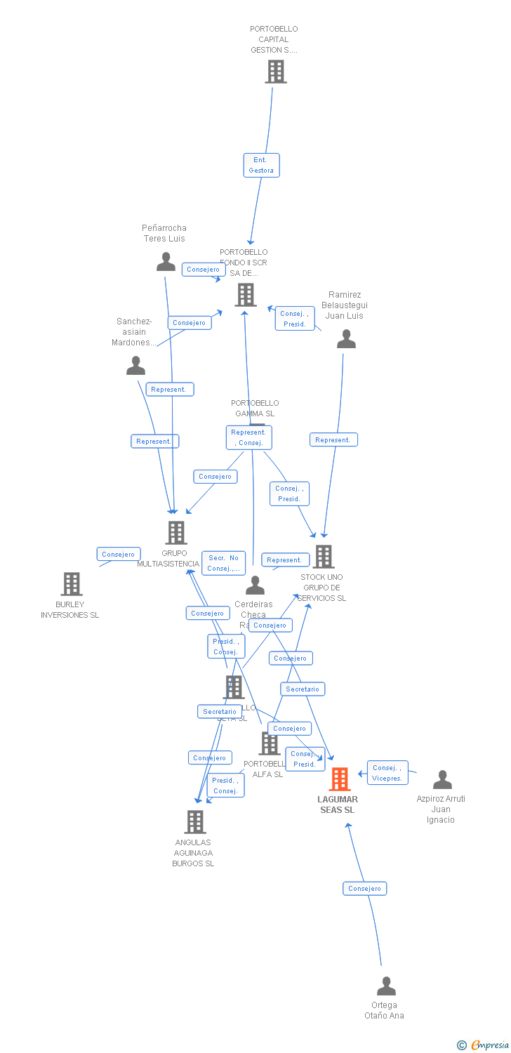 Vinculaciones societarias de LAGUMAR SEAS SL