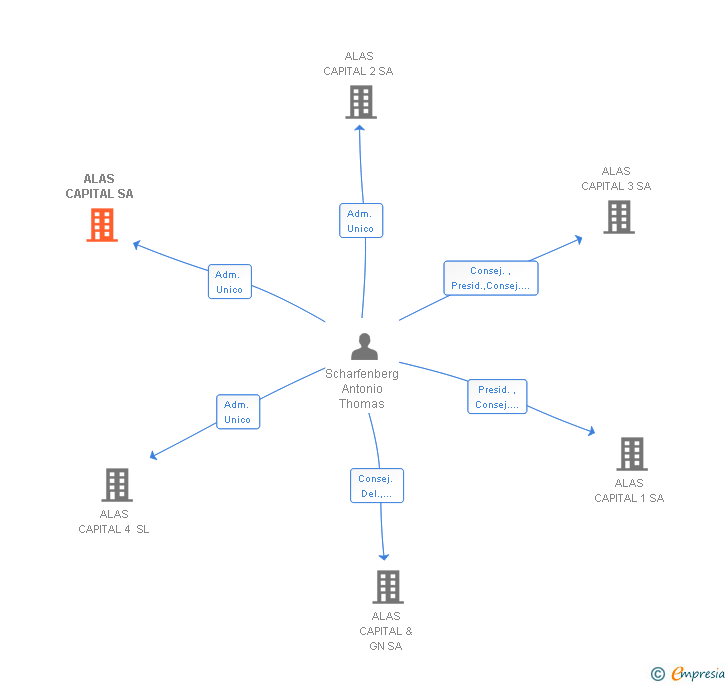 Vinculaciones societarias de ALAS CAPITAL SA