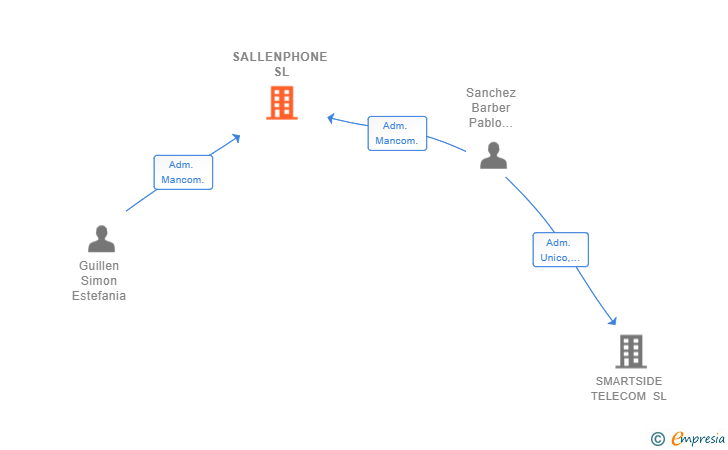 Vinculaciones societarias de SALLENPHONE SL