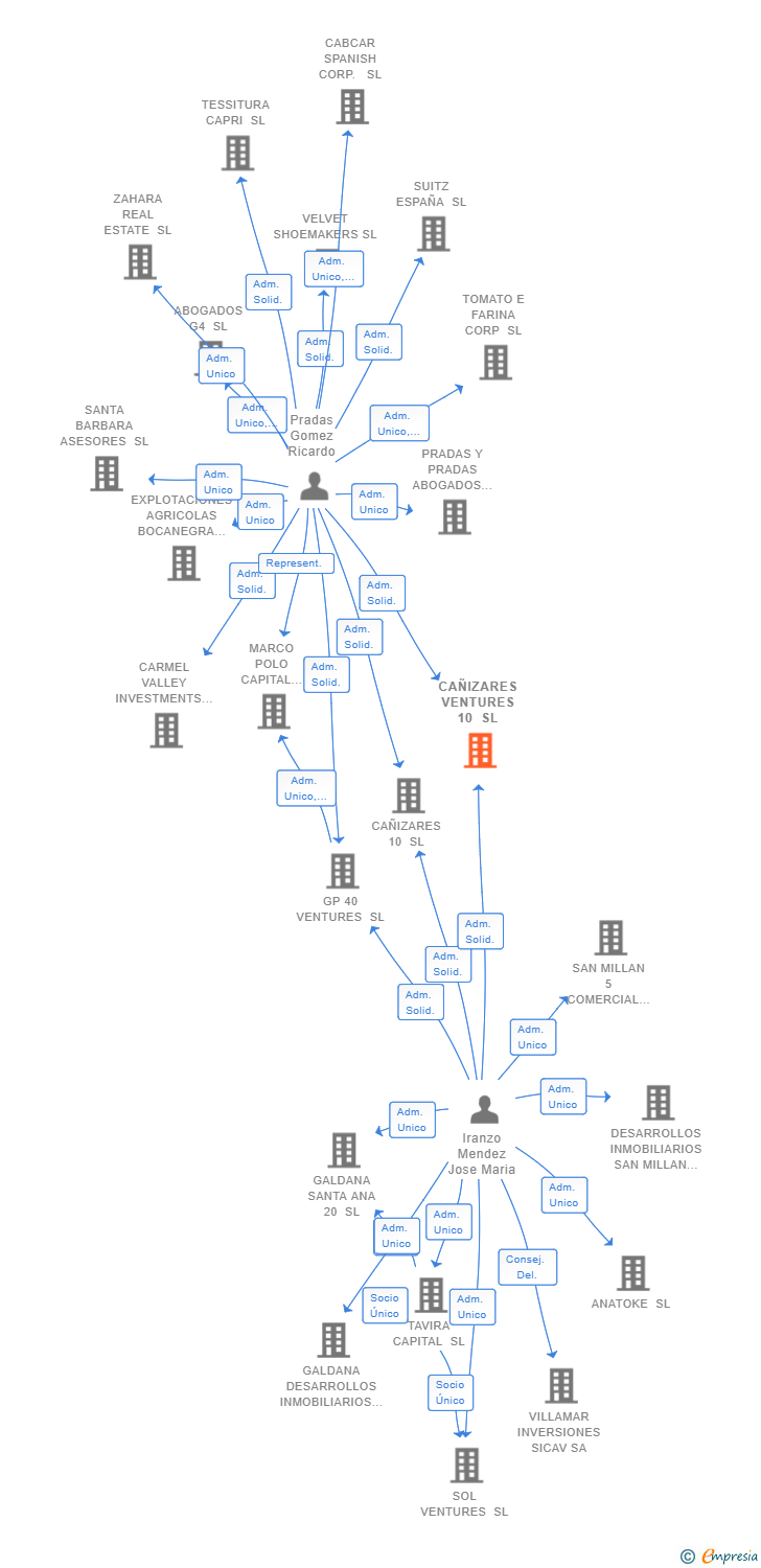 Vinculaciones societarias de CAÑIZARES VENTURES 10 SL