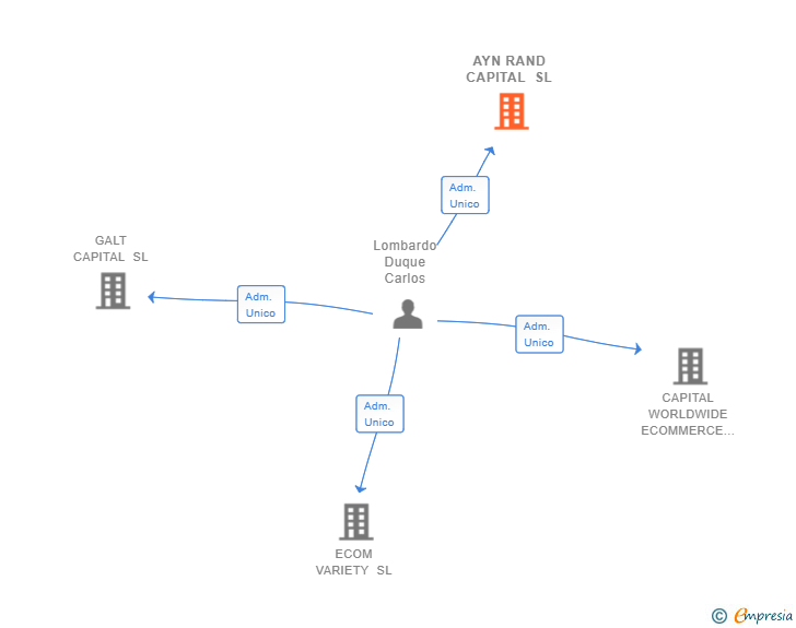 Vinculaciones societarias de AYN RAND CAPITAL SL