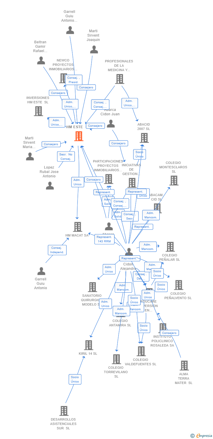 Vinculaciones societarias de HM ESTE SL