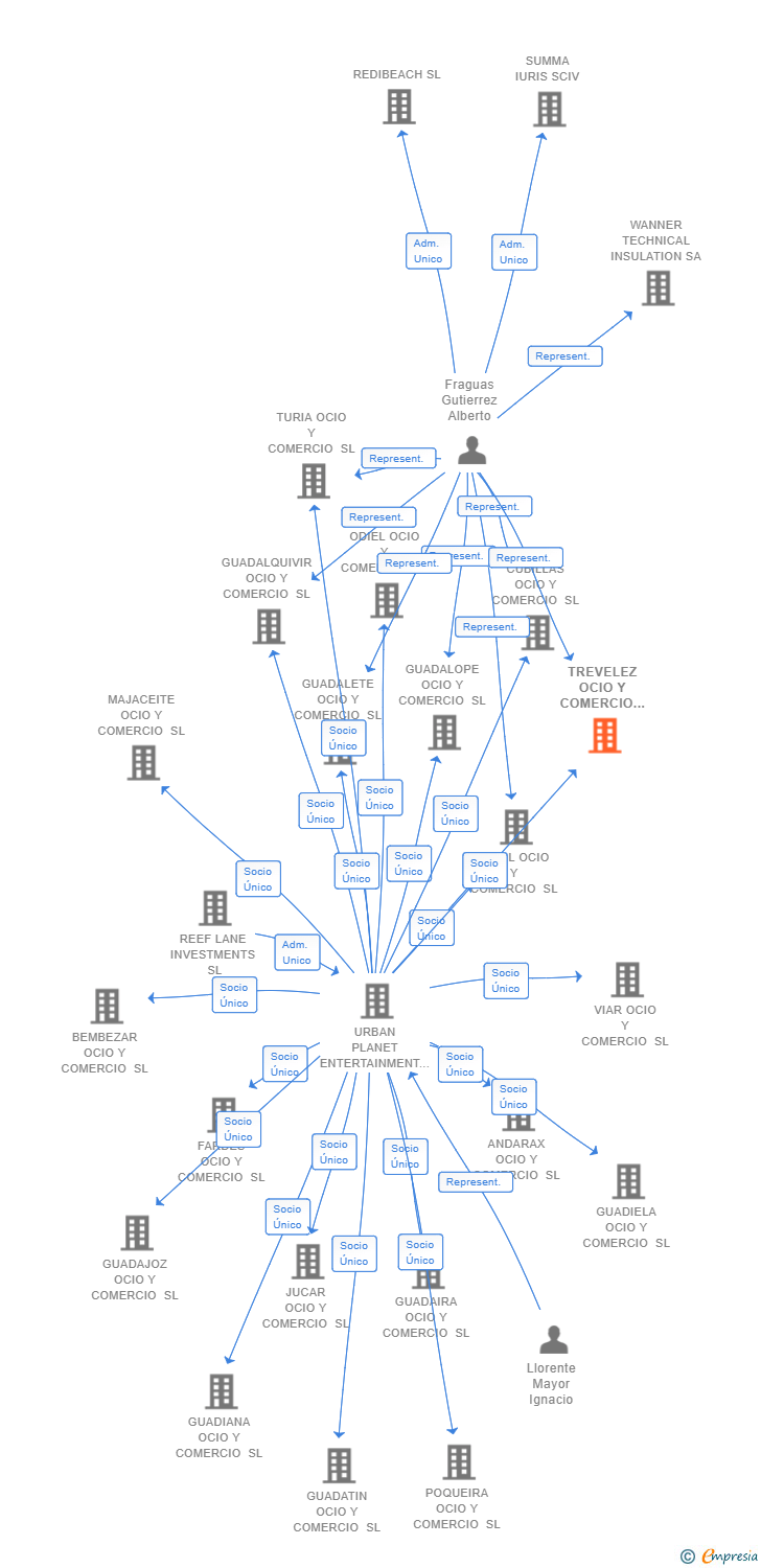 Vinculaciones societarias de TREVELEZ OCIO Y COMERCIO SL