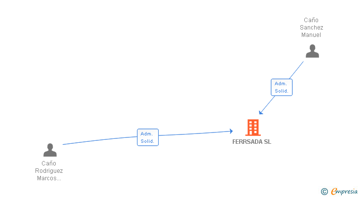Vinculaciones societarias de FERRSADA SL