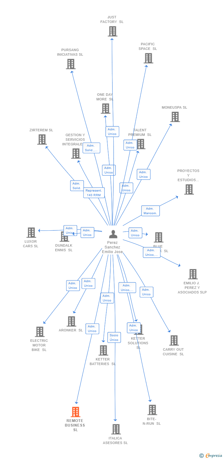 Vinculaciones societarias de REMOTE BUSINESS SL