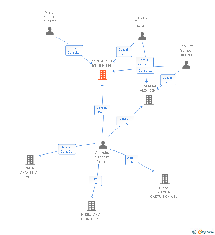 Vinculaciones societarias de VENTA POR IMPULSO SL