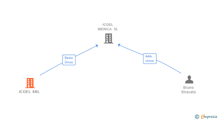 Vinculaciones societarias de ICOEL SRL