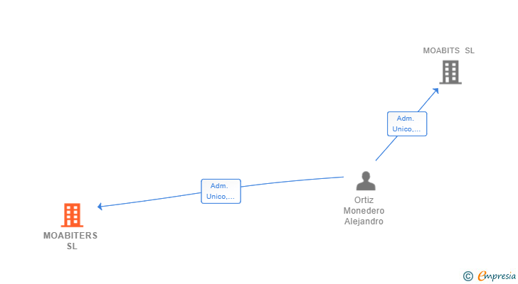 Vinculaciones societarias de MOABITERS SL