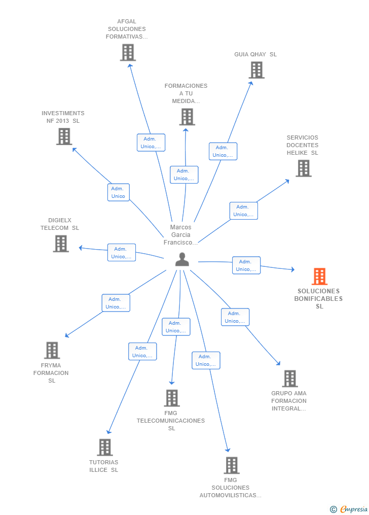 Vinculaciones societarias de SOLUCIONES BONIFICABLES SL