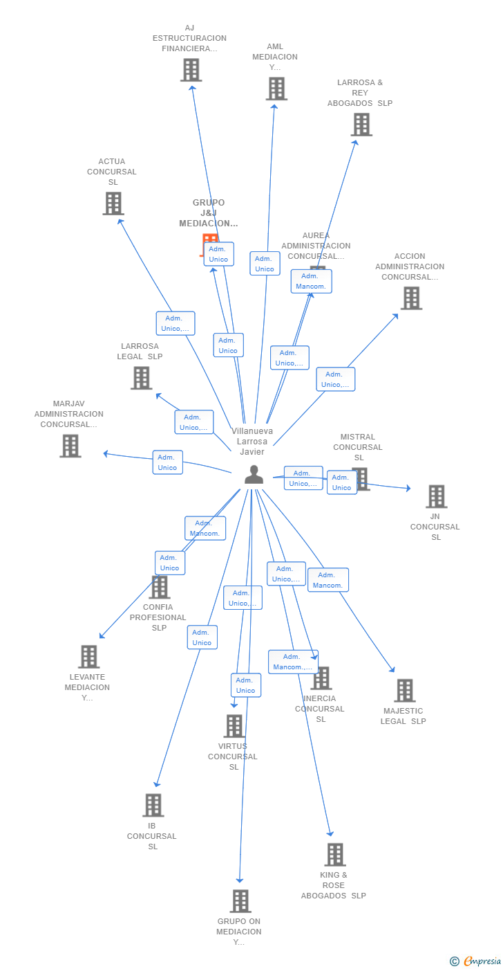 Vinculaciones societarias de GRUPO J&J MEDIACION Y ADMINISTRACION CONCURSAL SL