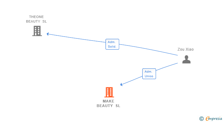 Vinculaciones societarias de MAKE BEAUTY SL