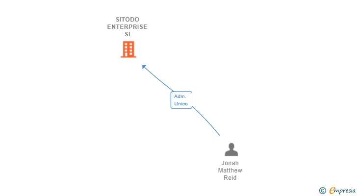 Vinculaciones societarias de SITODO ENTERPRISE SL