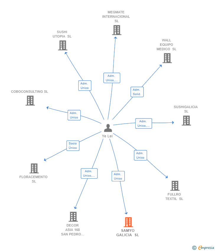 Vinculaciones societarias de SAMYO GALICIA SL