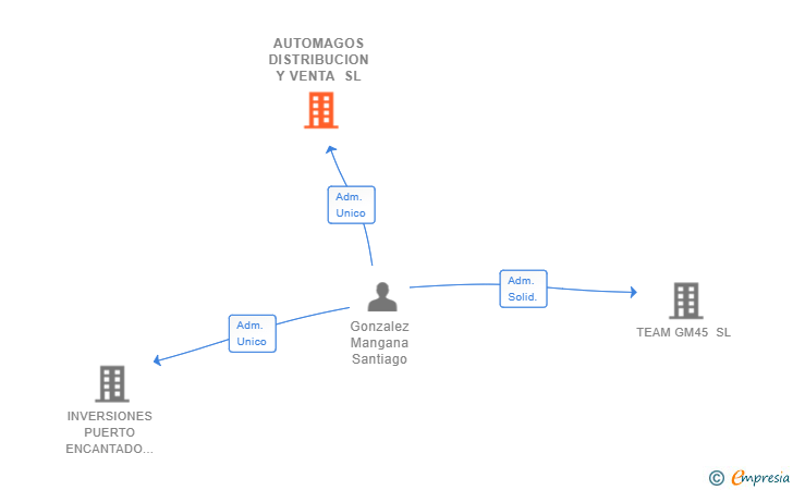 Vinculaciones societarias de AUTOMAGOS DISTRIBUCION Y VENTA SL