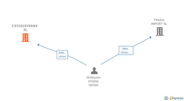 Vinculaciones societarias de ESTODISTRANS SL