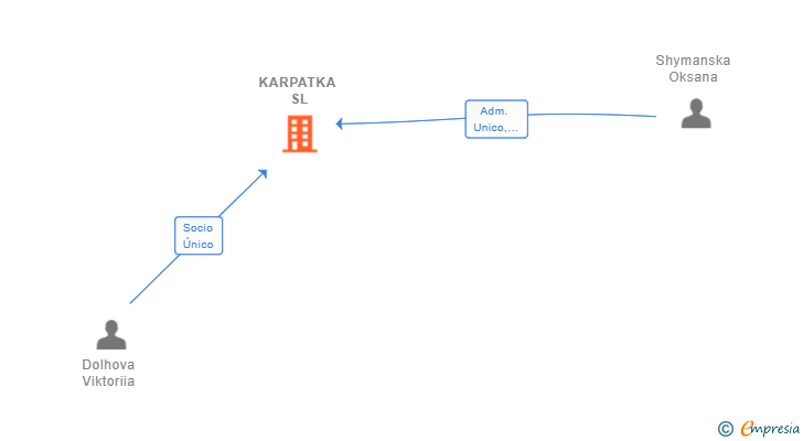 Vinculaciones societarias de KARPATKA SL