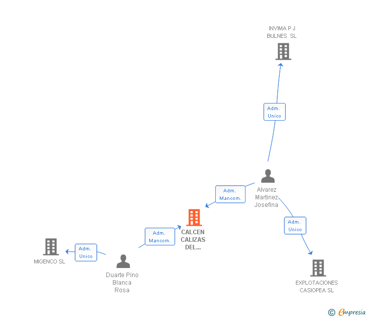 Vinculaciones societarias de CALCEN CALIZAS DEL CENTRO A M SL
