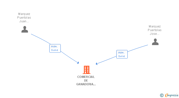Vinculaciones societarias de COMERCIAL DE GANADERIA LA BERNARDONA SL