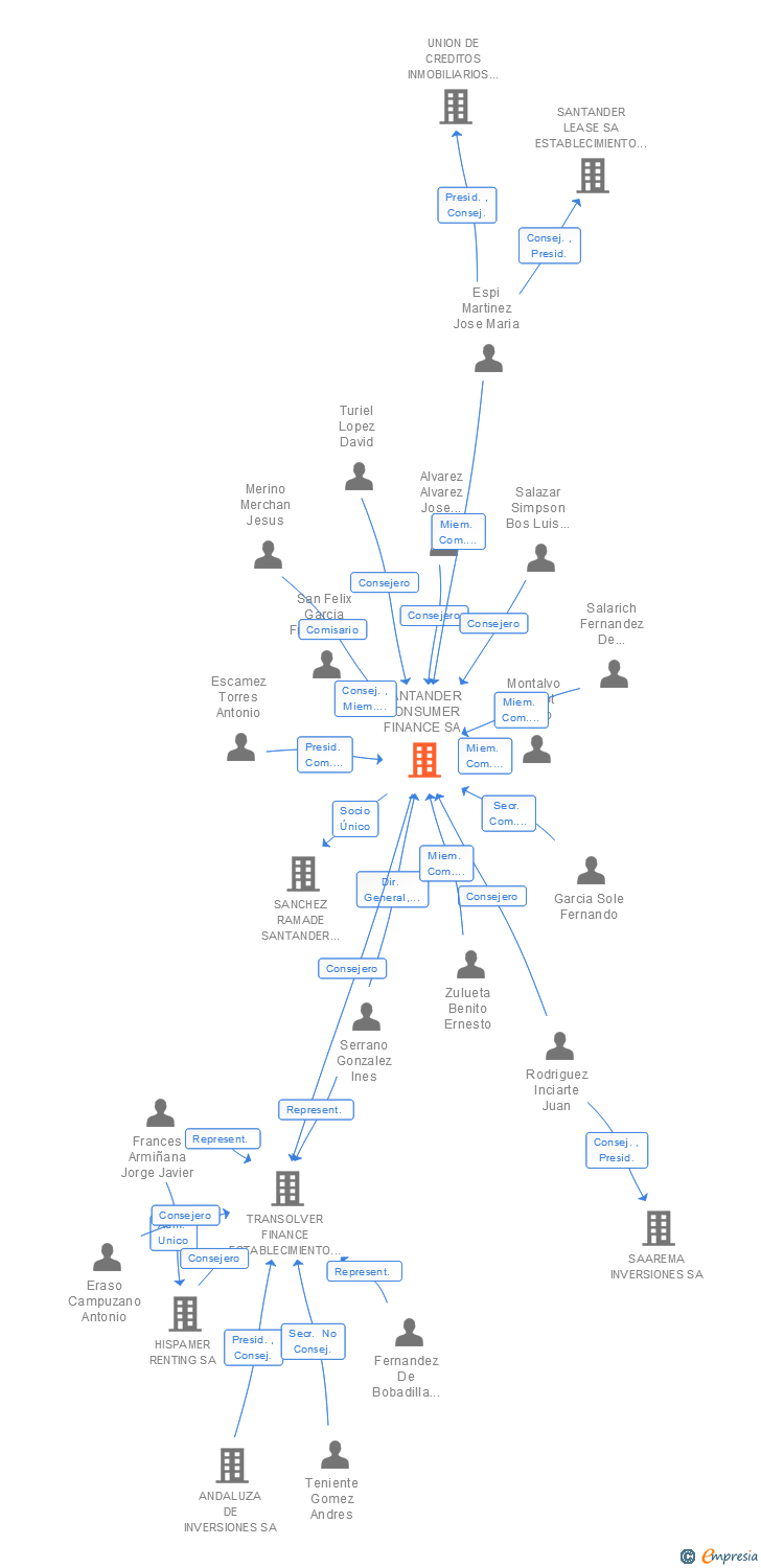 Vinculaciones societarias de SANTANDER CONSUMER FINANCE SA