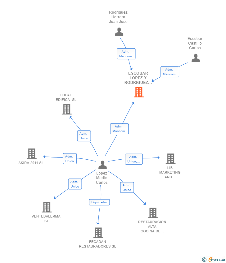 Vinculaciones societarias de ESCOBAR LOPEZ Y RODRIGUEZ SL