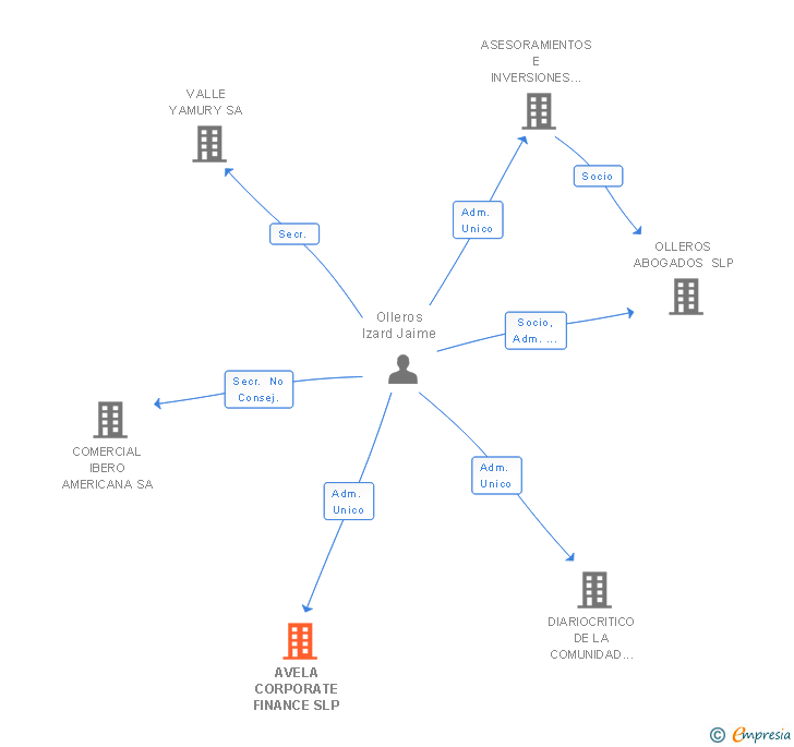 Vinculaciones societarias de AVELA CORPORATE FINANCE SLP