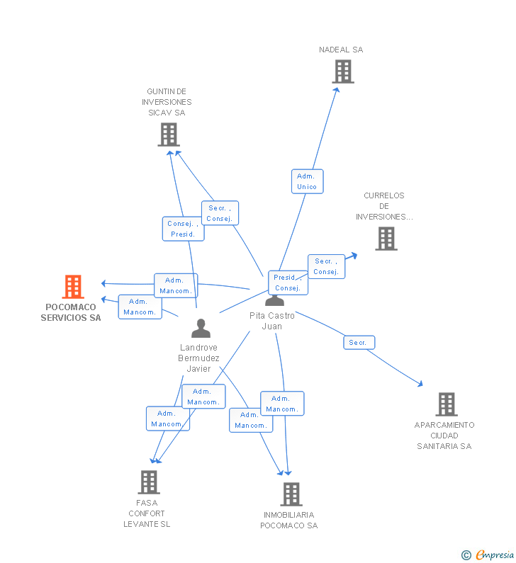 Vinculaciones societarias de POCOMACO SERVICIOS SA