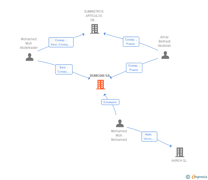 Vinculaciones societarias de BUMOAN SA