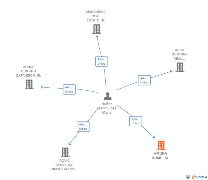 Vinculaciones societarias de AMURA HOME SL