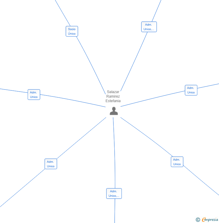 Vinculaciones societarias de EL ORACULO INFALIBLE SL