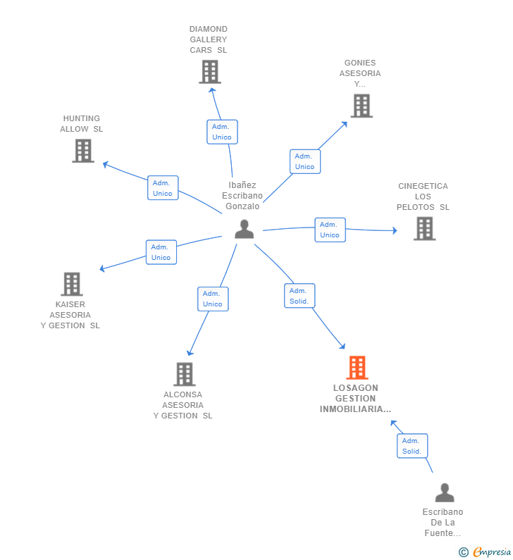 Vinculaciones societarias de LOSAGON GESTION INMOBILIARIA SL