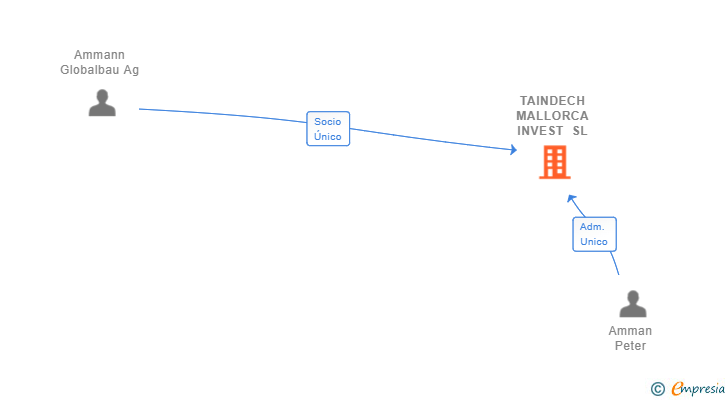 Vinculaciones societarias de TAINDECH MALLORCA INVEST SL