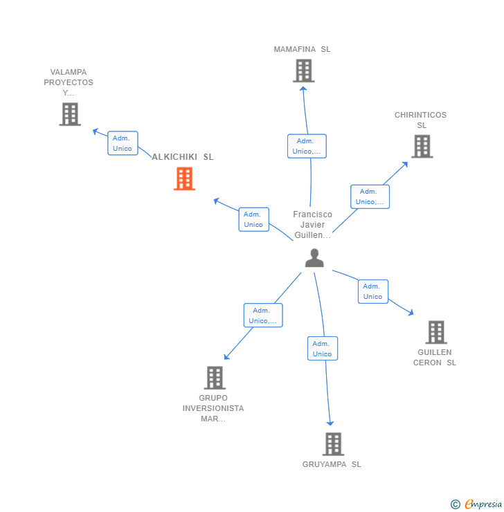 Vinculaciones societarias de ALKICHIKI SL