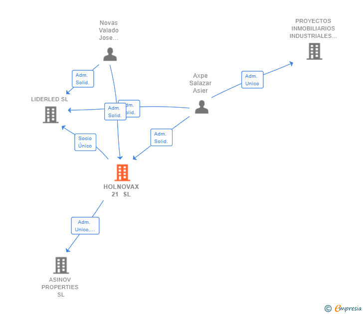 Vinculaciones societarias de HOLNOVAX 21 SL