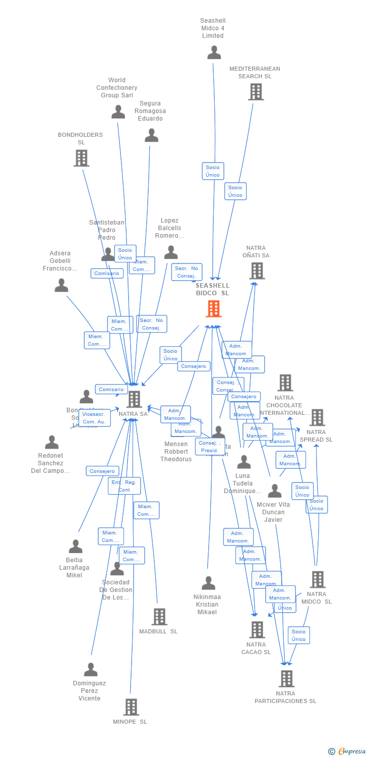 Vinculaciones societarias de SEASHELL BIDCO SL