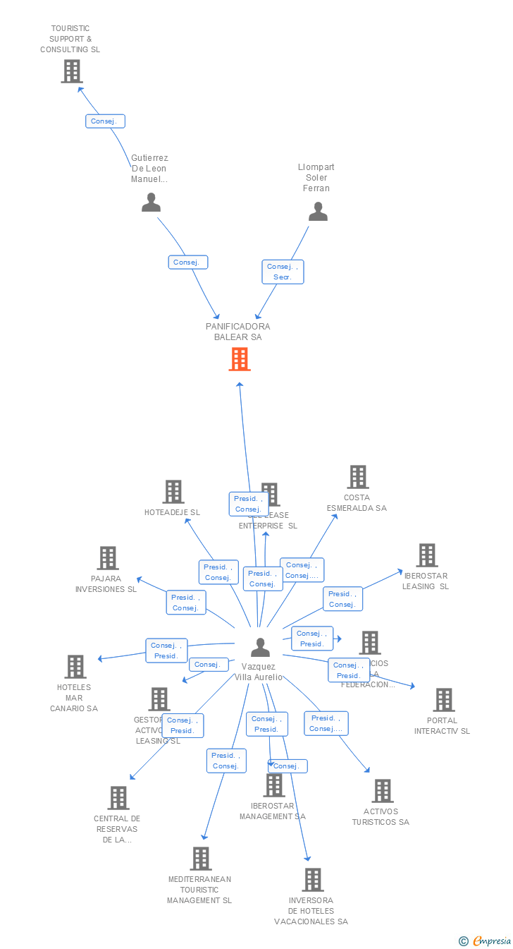 Vinculaciones societarias de IBEROSTAR SERVICIOS INTEGRALES SL