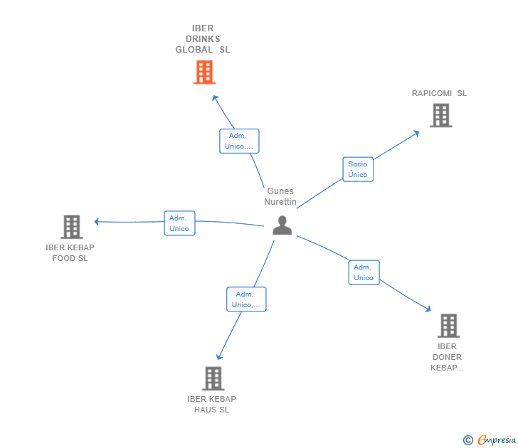 Vinculaciones societarias de IBER DRINKS GLOBAL SL