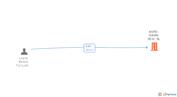 Vinculaciones societarias de AGRO-DAVID 2014 SL