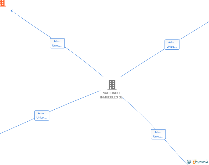 Vinculaciones societarias de VALFONDO QUART DE POBLET SL