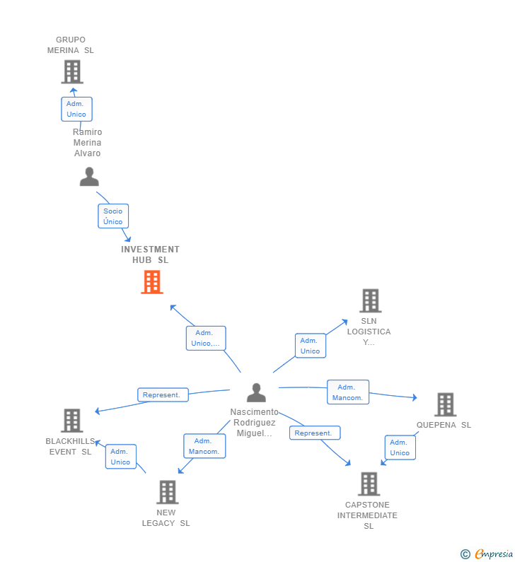 Vinculaciones societarias de INVESTMENT HUB SL