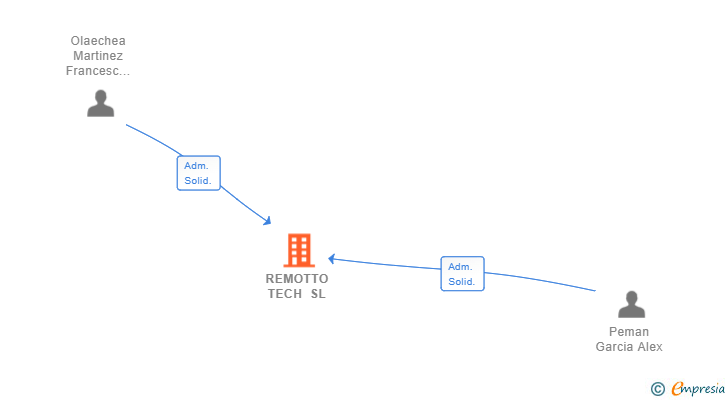 Vinculaciones societarias de REMOTTO TECH SL