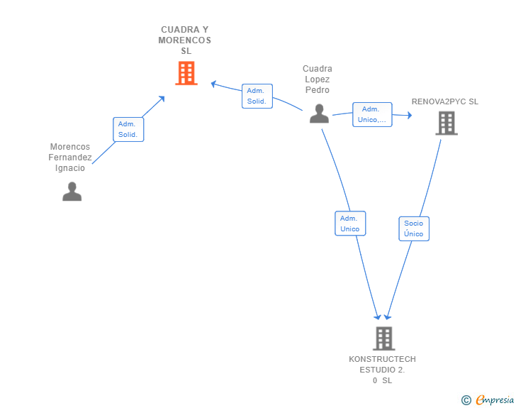 Vinculaciones societarias de CUADRA Y MORENCOS SL