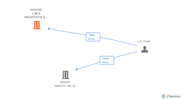 Vinculaciones societarias de HOUSE LIN'S PROPERTIES SL