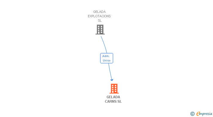 Vinculaciones societarias de GELADA CARNS SL