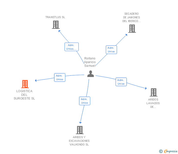 Vinculaciones societarias de LOGISTICA DEL SUROESTE SL