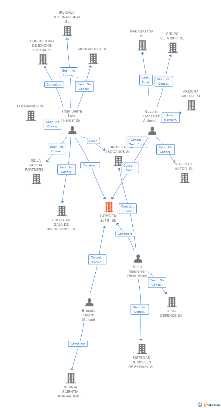 Vinculaciones societarias de GOYGEN 2016 SL