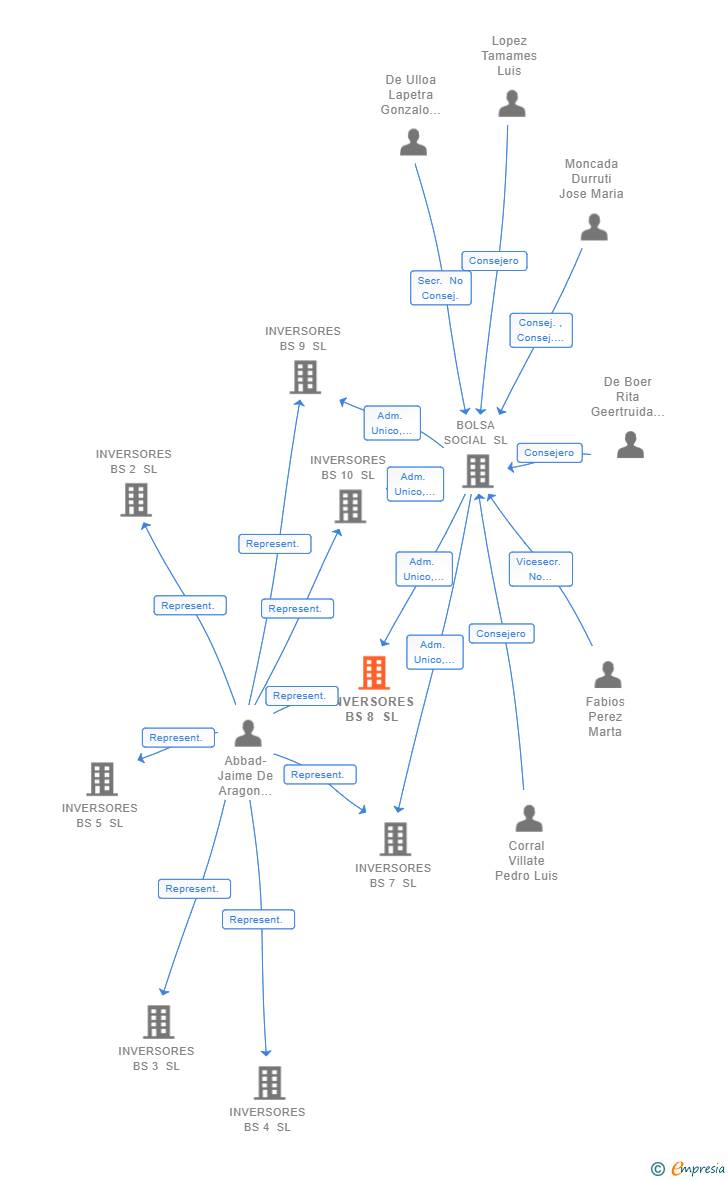 Vinculaciones societarias de INVERSORES BS 8 SL