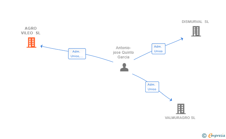 Vinculaciones societarias de AGRO VILEO SL