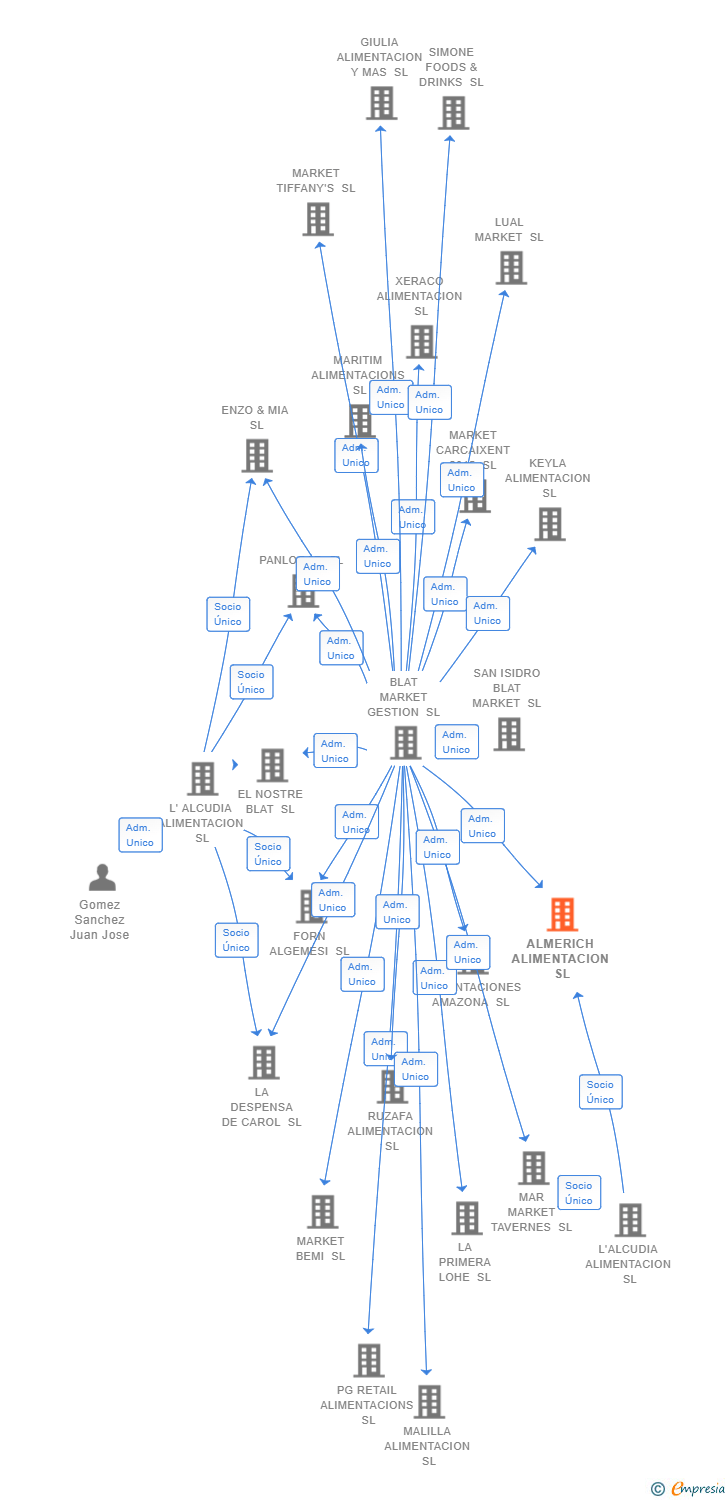 Vinculaciones societarias de ALMERICH ALIMENTACION SL