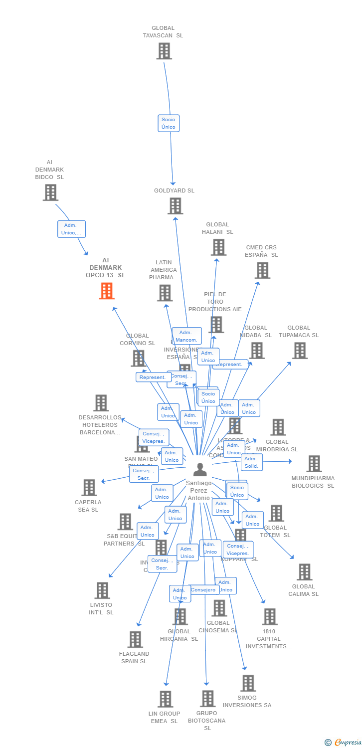 Vinculaciones societarias de AI DENMARK OPCO 13 SL